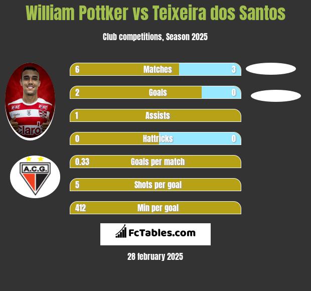 William Pottker vs Teixeira dos Santos h2h player stats