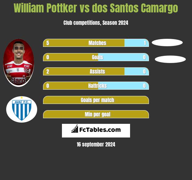 William Pottker vs dos Santos Camargo h2h player stats