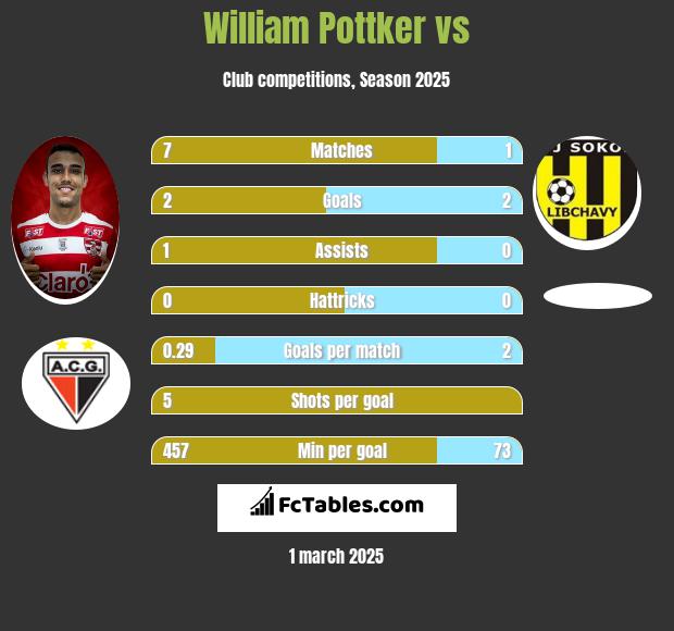 William Pottker vs  h2h player stats