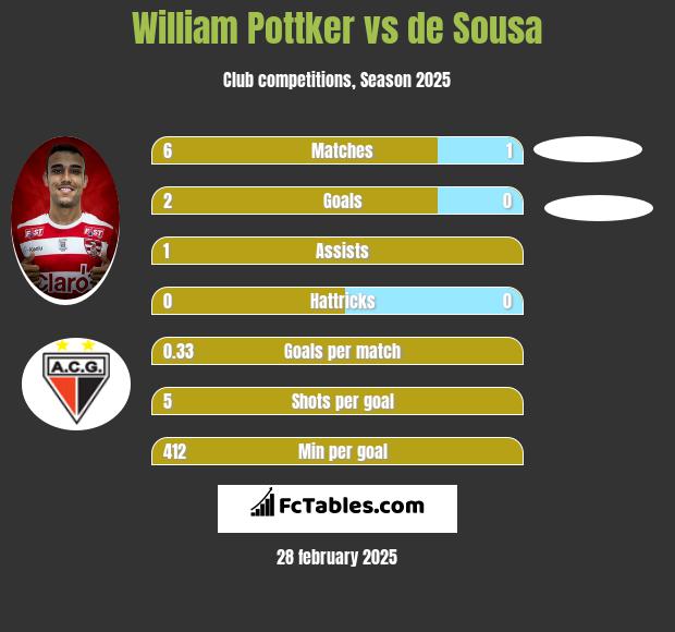 William Pottker vs de Sousa h2h player stats