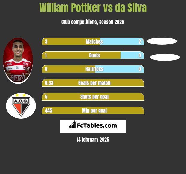 William Pottker vs da Silva h2h player stats