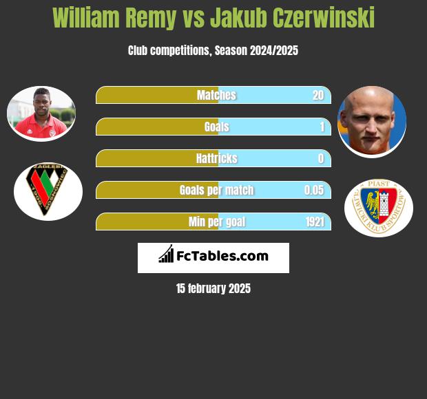 William Remy vs Jakub Czerwinski h2h player stats