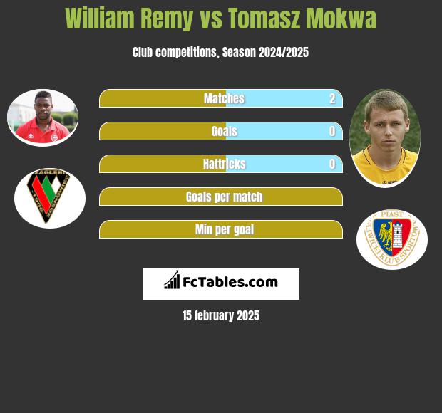 William Remy vs Tomasz Mokwa h2h player stats