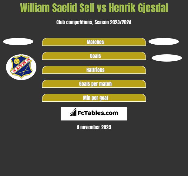 William Saelid Sell vs Henrik Gjesdal h2h player stats