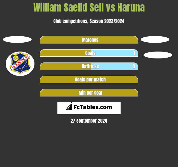 William Saelid Sell vs Haruna h2h player stats