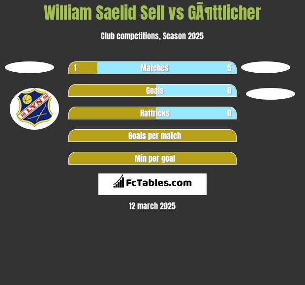 William Saelid Sell vs GÃ¶ttlicher h2h player stats