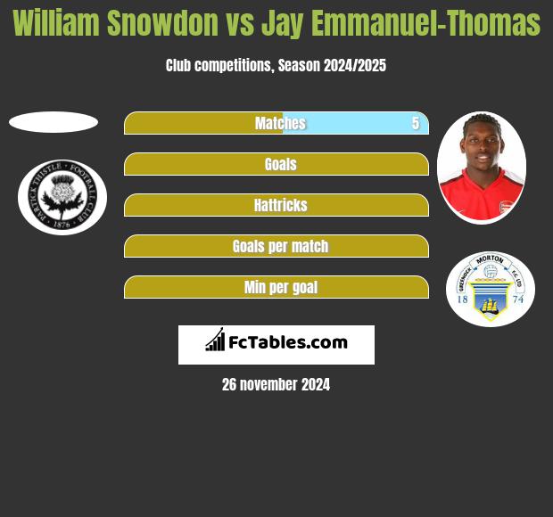 William Snowdon vs Jay Emmanuel-Thomas h2h player stats