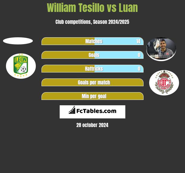 William Tesillo vs Luan h2h player stats