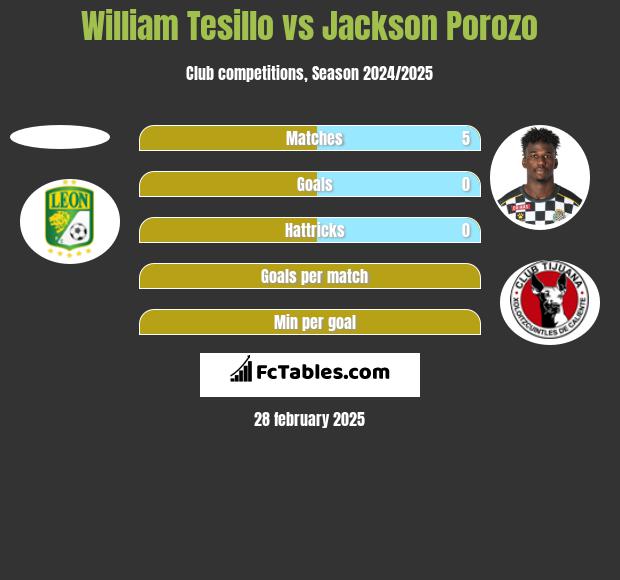 William Tesillo vs Jackson Porozo h2h player stats