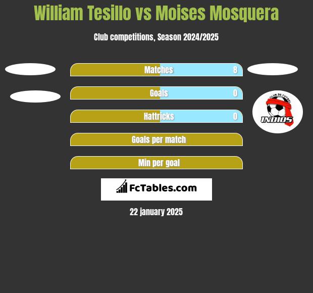 William Tesillo vs Moises Mosquera h2h player stats