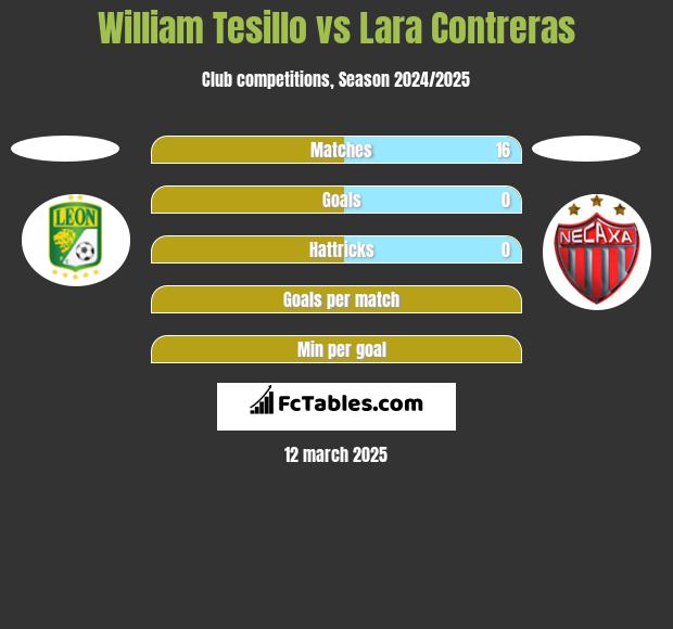 William Tesillo vs Lara Contreras h2h player stats