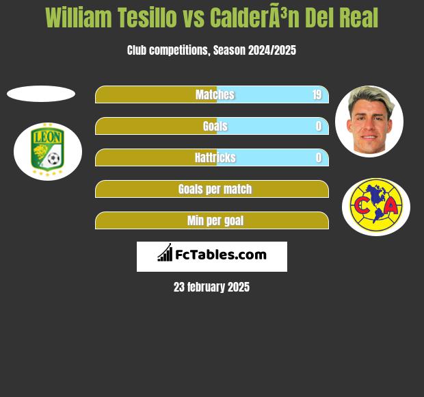 William Tesillo vs CalderÃ³n Del Real h2h player stats