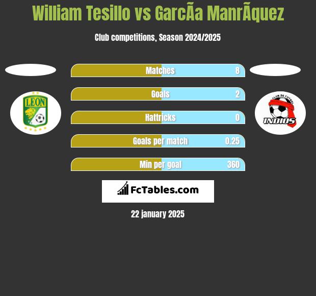 William Tesillo vs GarcÃ­a ManrÃ­quez h2h player stats