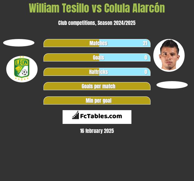 William Tesillo vs Colula Alarcón h2h player stats