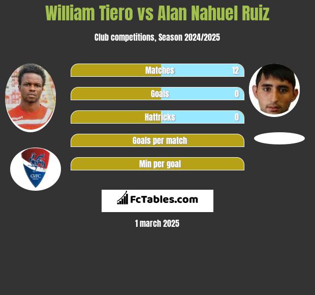 William Tiero vs Alan Nahuel Ruiz h2h player stats