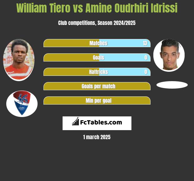 William Tiero vs Amine Oudrhiri Idrissi h2h player stats