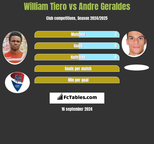 William Tiero vs Andre Geraldes h2h player stats