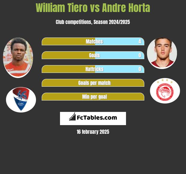 William Tiero vs Andre Horta h2h player stats