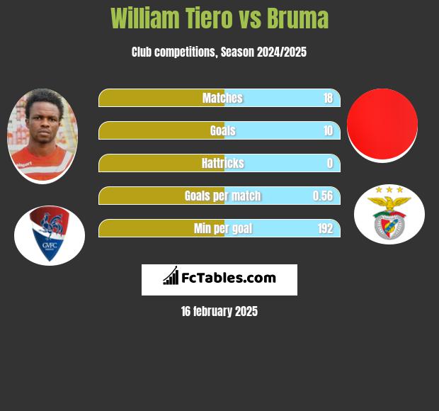 William Tiero vs Bruma h2h player stats