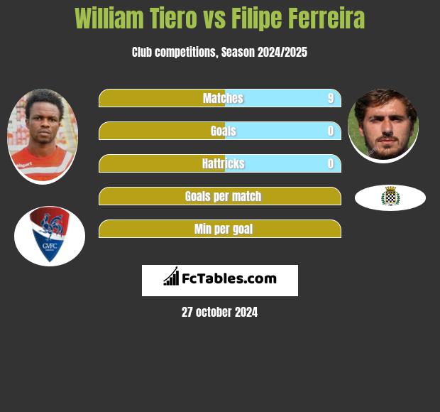 William Tiero vs Filipe Ferreira h2h player stats