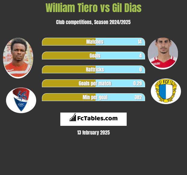 William Tiero vs Gil Dias h2h player stats