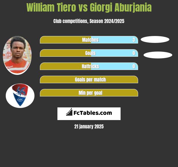 William Tiero vs Giorgi Aburjania h2h player stats