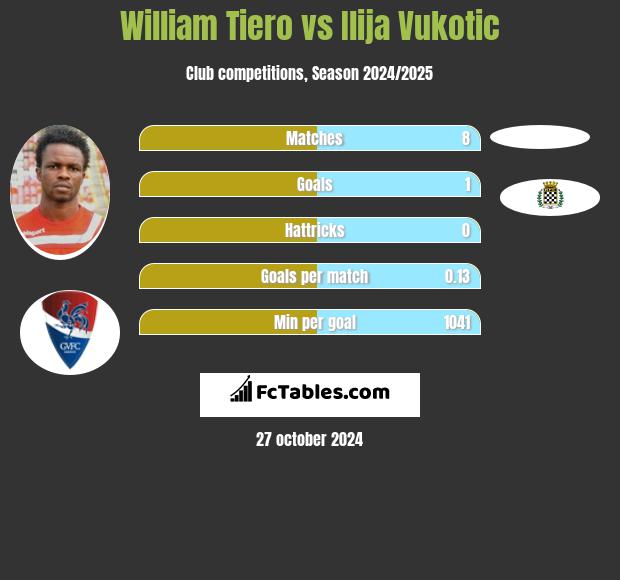 William Tiero vs Ilija Vukotic h2h player stats