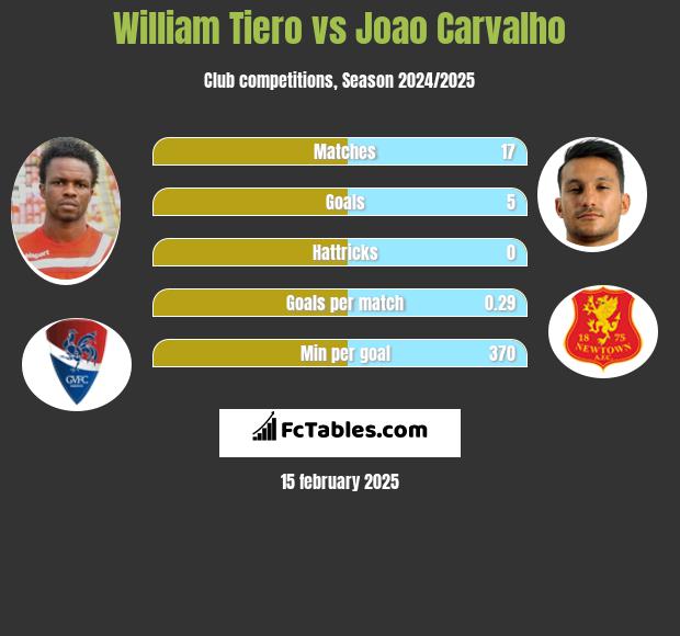 William Tiero vs Joao Carvalho h2h player stats