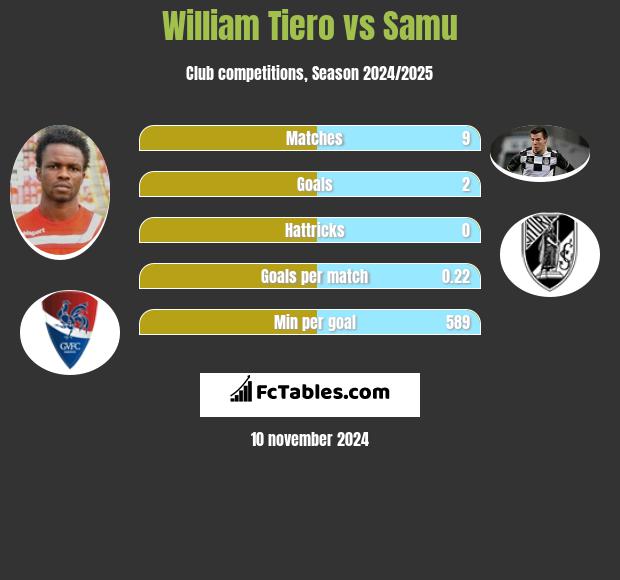 William Tiero vs Samu h2h player stats