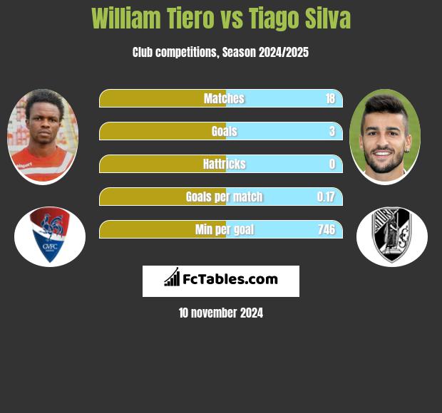 William Tiero vs Tiago Silva h2h player stats