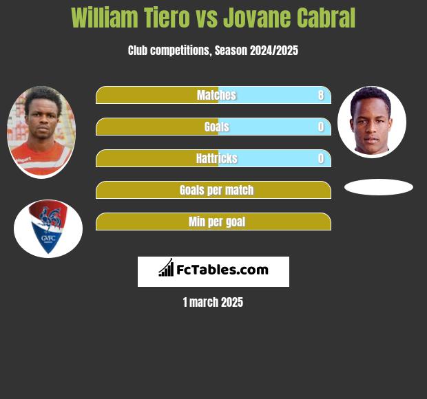 William Tiero vs Jovane Cabral h2h player stats