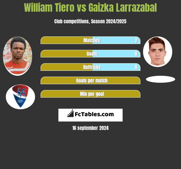 William Tiero vs Gaizka Larrazabal h2h player stats