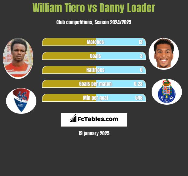 William Tiero vs Danny Loader h2h player stats