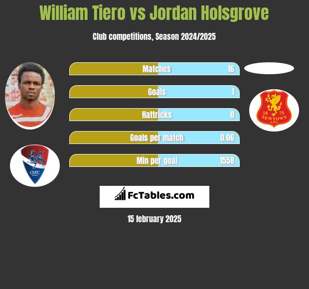 William Tiero vs Jordan Holsgrove h2h player stats