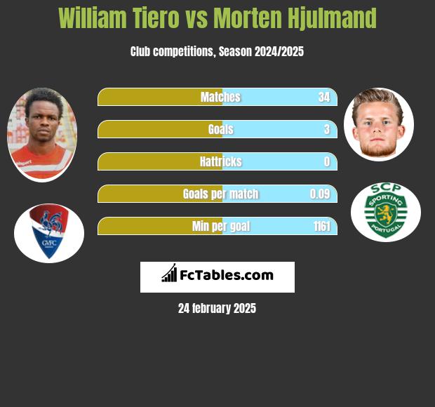 William Tiero vs Morten Hjulmand h2h player stats