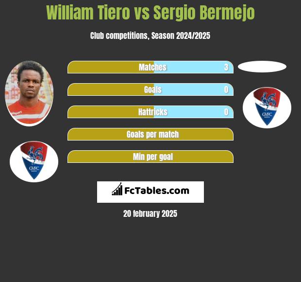 William Tiero vs Sergio Bermejo h2h player stats