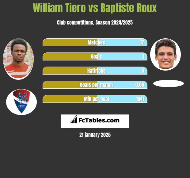 William Tiero vs Baptiste Roux h2h player stats