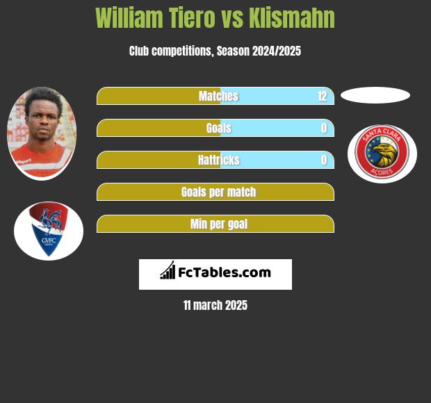 William Tiero vs Klismahn h2h player stats