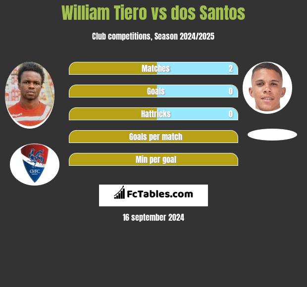 William Tiero vs dos Santos h2h player stats