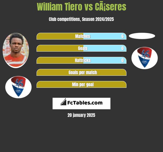 William Tiero vs CÃ¡seres h2h player stats