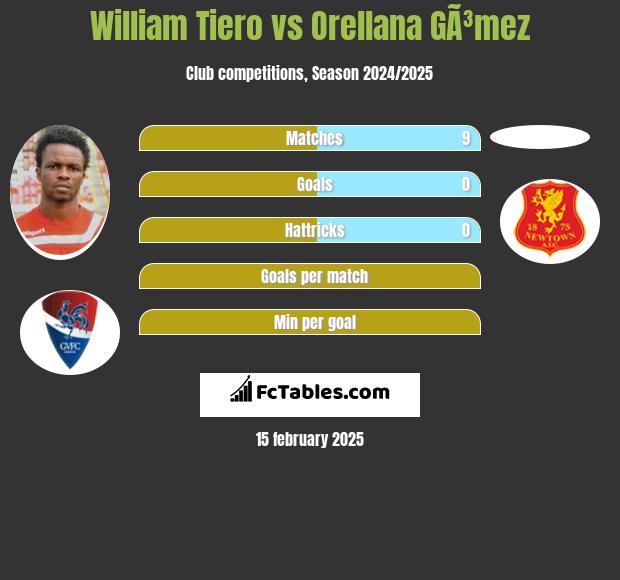 William Tiero vs Orellana GÃ³mez h2h player stats