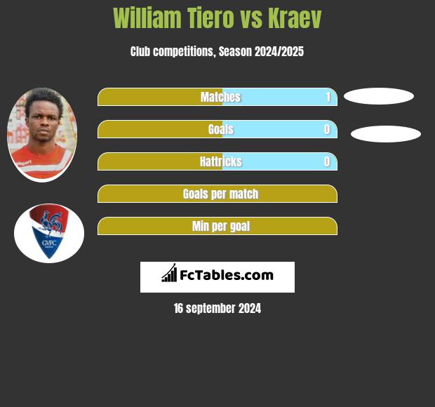 William Tiero vs Kraev h2h player stats