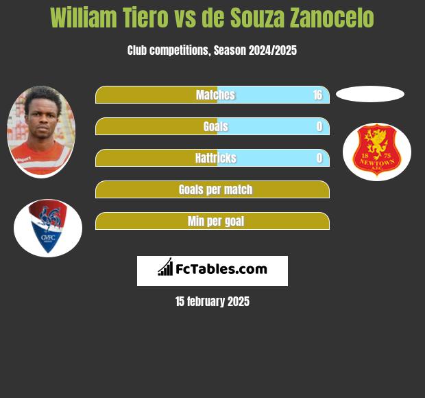 William Tiero vs de Souza Zanocelo h2h player stats