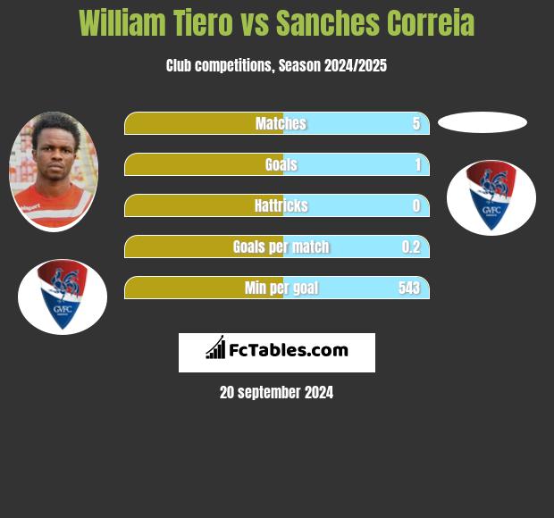 William Tiero vs Sanches Correia h2h player stats