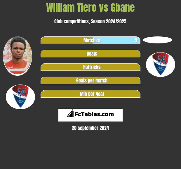 William Tiero vs Gbane h2h player stats