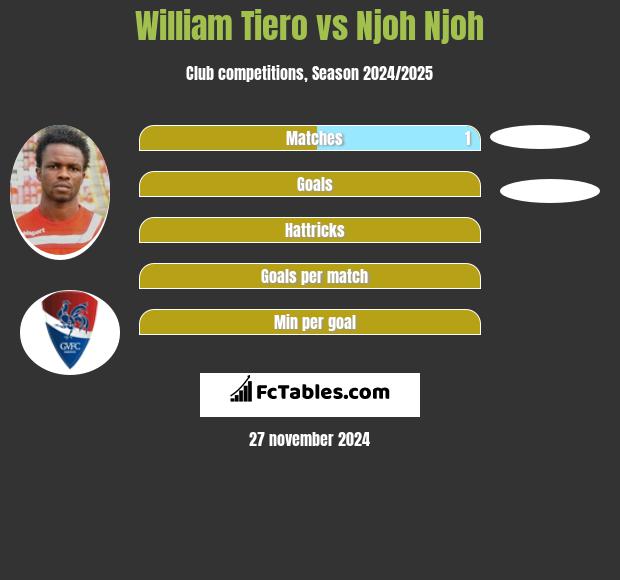 William Tiero vs Njoh Njoh h2h player stats