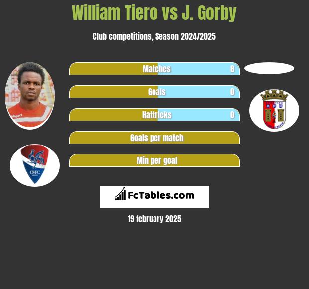 William Tiero vs J. Gorby h2h player stats