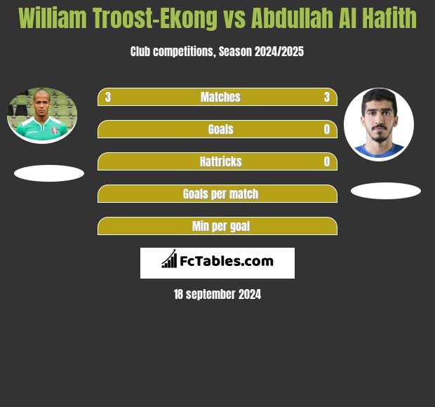 William Troost-Ekong vs Abdullah Al Hafith h2h player stats