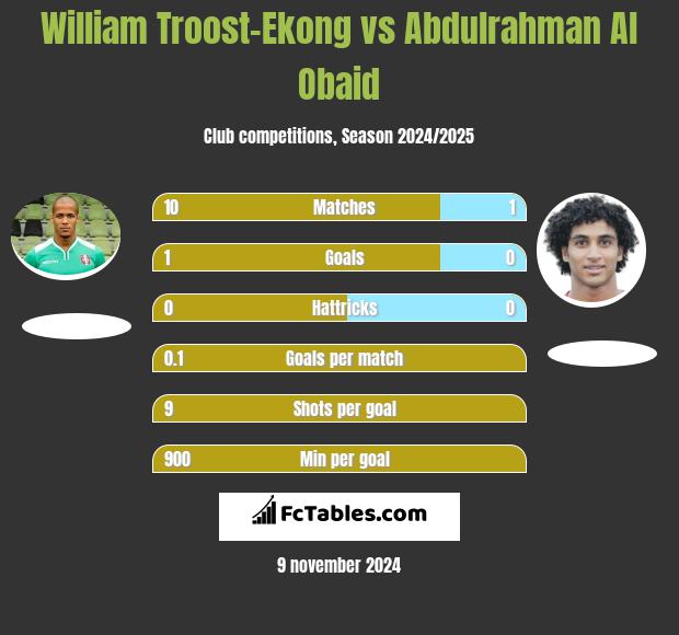 William Troost-Ekong vs Abdulrahman Al Obaid h2h player stats