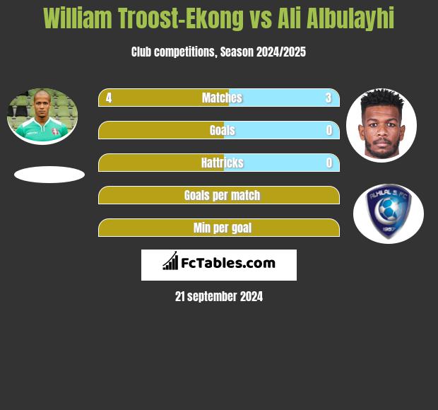 William Troost-Ekong vs Ali Albulayhi h2h player stats